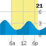Marion tide chart for Monday, April 21, 2025