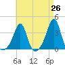 Marion tide chart for Saturday, April 26, 2025