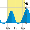 Marion tide chart for Monday, April 28, 2025