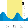 Marion tide chart for Saturday, April 5, 2025