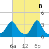 Marion tide chart for Tuesday, April 8, 2025