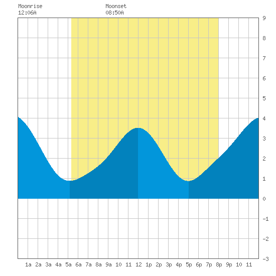 Marion tide chart for Saturday, May 17, 2025