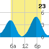 Marion tide chart for Friday, May 23, 2025