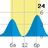 Marion tide chart for Saturday, May 24, 2025