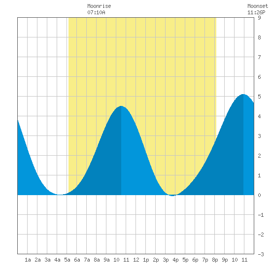 Marion tide chart for Thursday, May 29, 2025