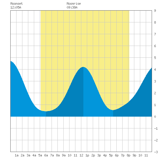 Marion tide chart for Saturday, May 31, 2025