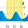 Marion tide chart for Saturday, May 3, 2025