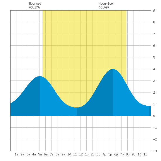 Marion tide chart for Wednesday, May 7, 2025