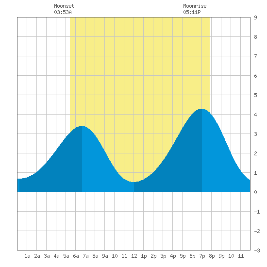 Marion tide chart for Friday, May 9, 2025