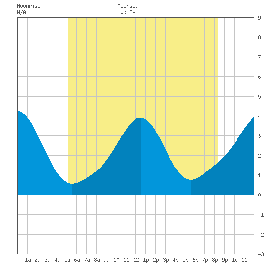Marion tide chart for Monday, June 16, 2025