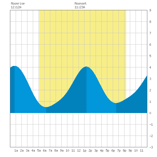 Marion tide chart for Tuesday, June 17, 2025