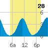 Marion tide chart for Saturday, June 28, 2025