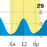 Marion tide chart for Sunday, June 29, 2025
