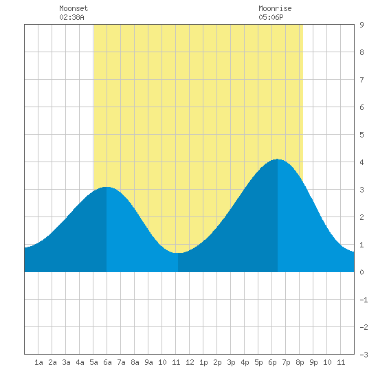 Marion tide chart for Saturday, June 7, 2025