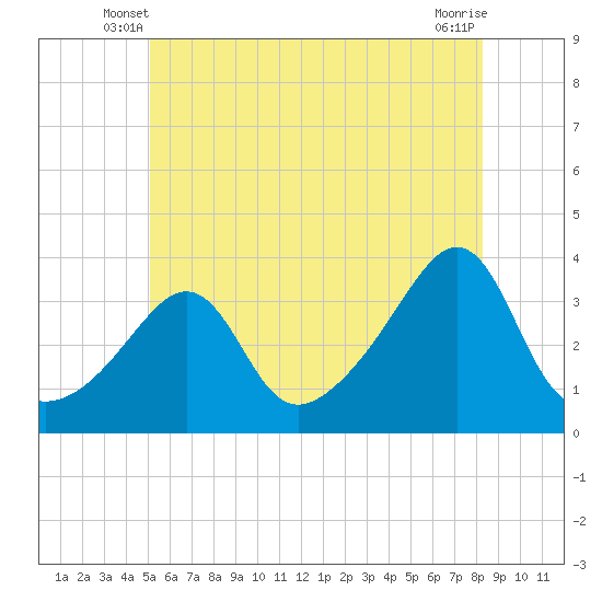 Marion tide chart for Sunday, June 8, 2025