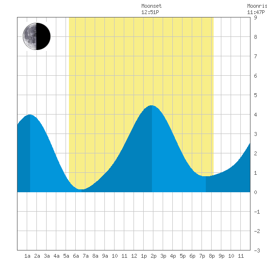 Marion tide chart for Thursday, July 17, 2025