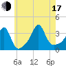 Marion tide chart for Thursday, July 17, 2025