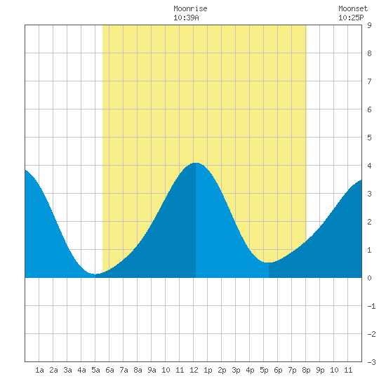 Marion tide chart for Tuesday, July 29, 2025