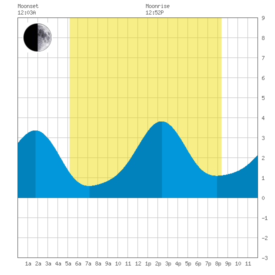 Marion tide chart for Wednesday, July 2, 2025