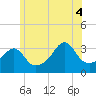 Marion tide chart for Friday, July 4, 2025
