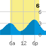 Marion tide chart for Sunday, July 6, 2025