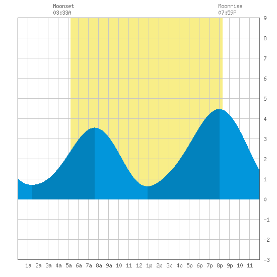 Marion tide chart for Wednesday, July 9, 2025