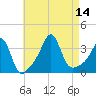 Marion tide chart for Thursday, August 14, 2025