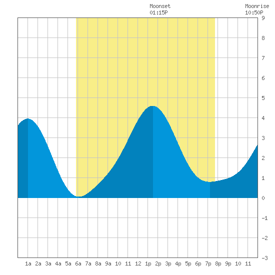 Marion tide chart for Friday, August 15, 2025