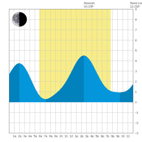 Marion tide chart for Saturday, August 16, 2025