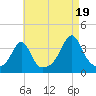 Marion tide chart for Tuesday, August 19, 2025