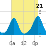 Marion tide chart for Thursday, August 21, 2025
