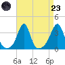Marion tide chart for Saturday, August 23, 2025