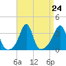 Marion tide chart for Sunday, August 24, 2025