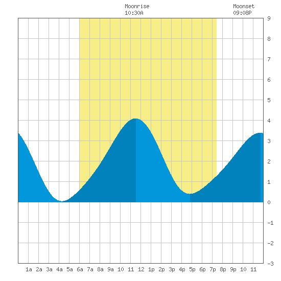 Marion tide chart for Wednesday, August 27, 2025