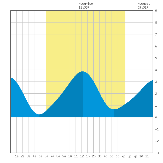 Marion tide chart for Thursday, August 28, 2025
