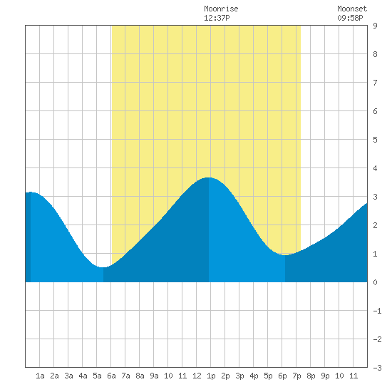 Marion tide chart for Friday, August 29, 2025