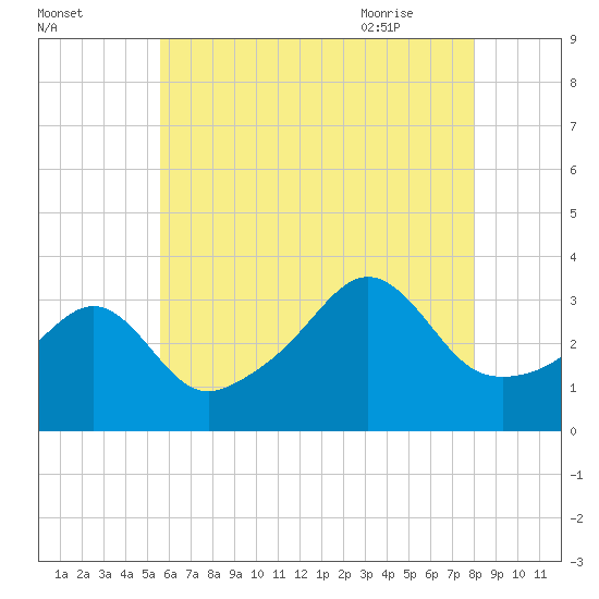 Marion tide chart for Saturday, August 2, 2025