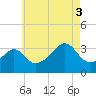 Marion tide chart for Sunday, August 3, 2025