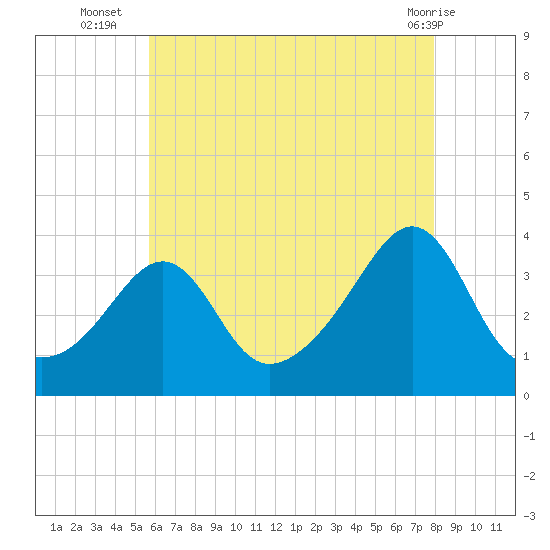 Marion tide chart for Wednesday, August 6, 2025