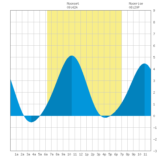 Marion tide chart for Wednesday, September 10, 2025