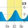 Marion tide chart for Saturday, September 13, 2025