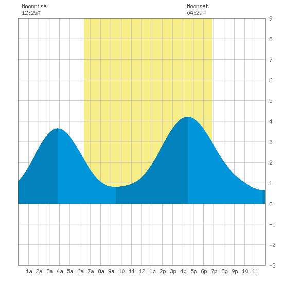 Marion tide chart for Tuesday, September 16, 2025