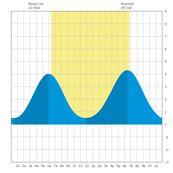 Marion tide chart for Thursday, September 18, 2025