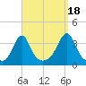 Marion tide chart for Thursday, September 18, 2025