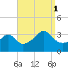 Marion tide chart for Monday, September 1, 2025
