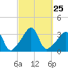 Marion tide chart for Thursday, September 25, 2025