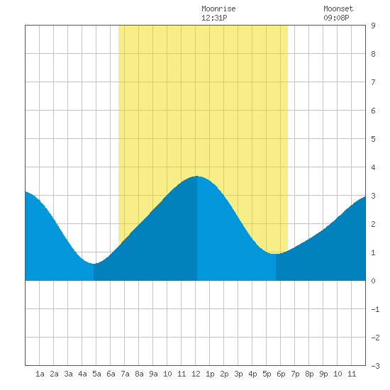 Marion tide chart for Saturday, September 27, 2025