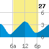 Marion tide chart for Saturday, September 27, 2025