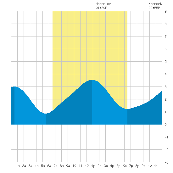 Marion tide chart for Sunday, September 28, 2025