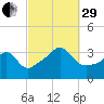 Marion tide chart for Monday, September 29, 2025